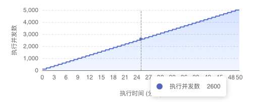 Load Gradient Model