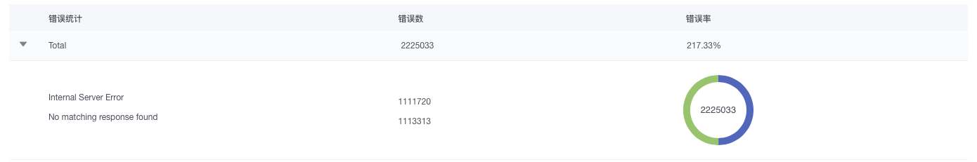 错误类型统计分布