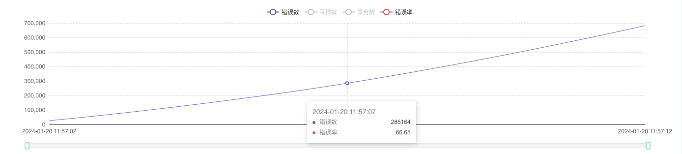 错误数量波动趋势