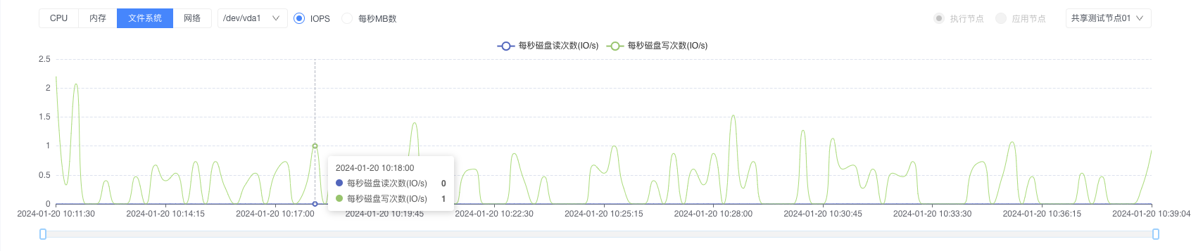 磁盘IOPS监控