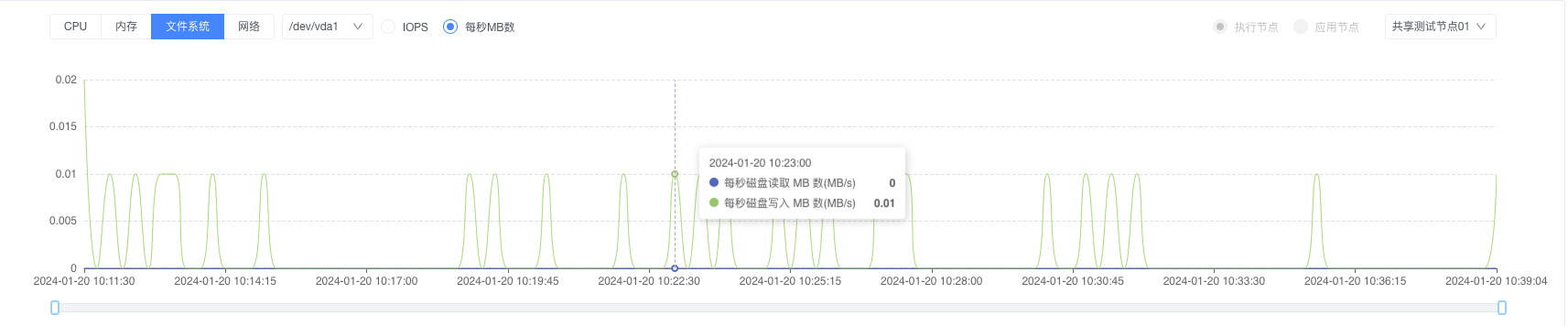 磁盘吞吐监控